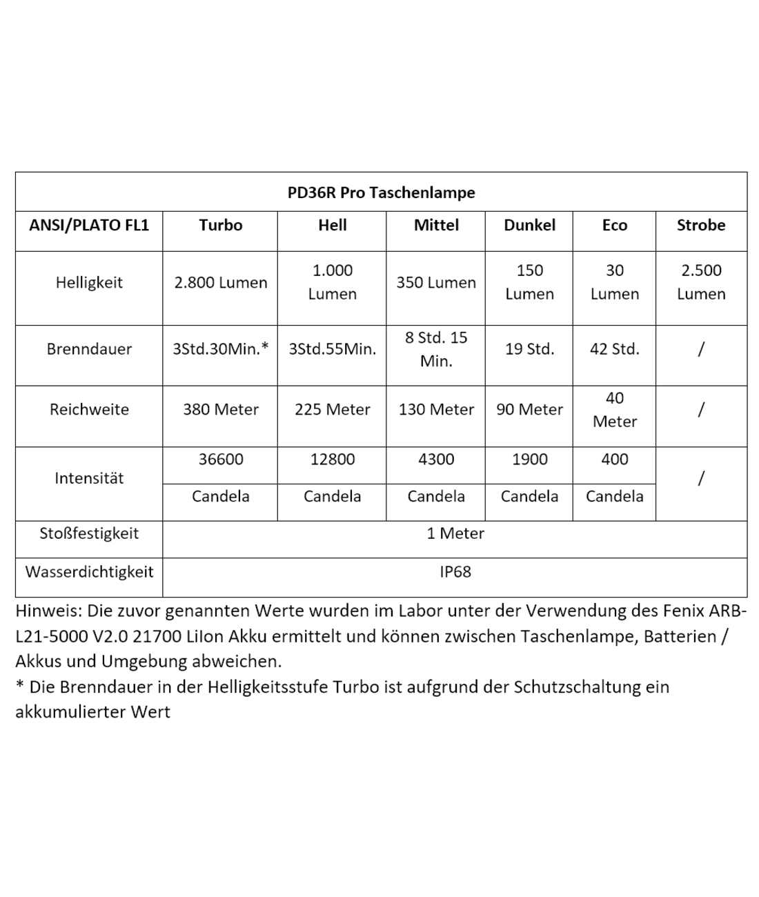 Sparset: PD36R Pro Taschenlampe mit E03R V2.0 Schlsselbundleuchte
