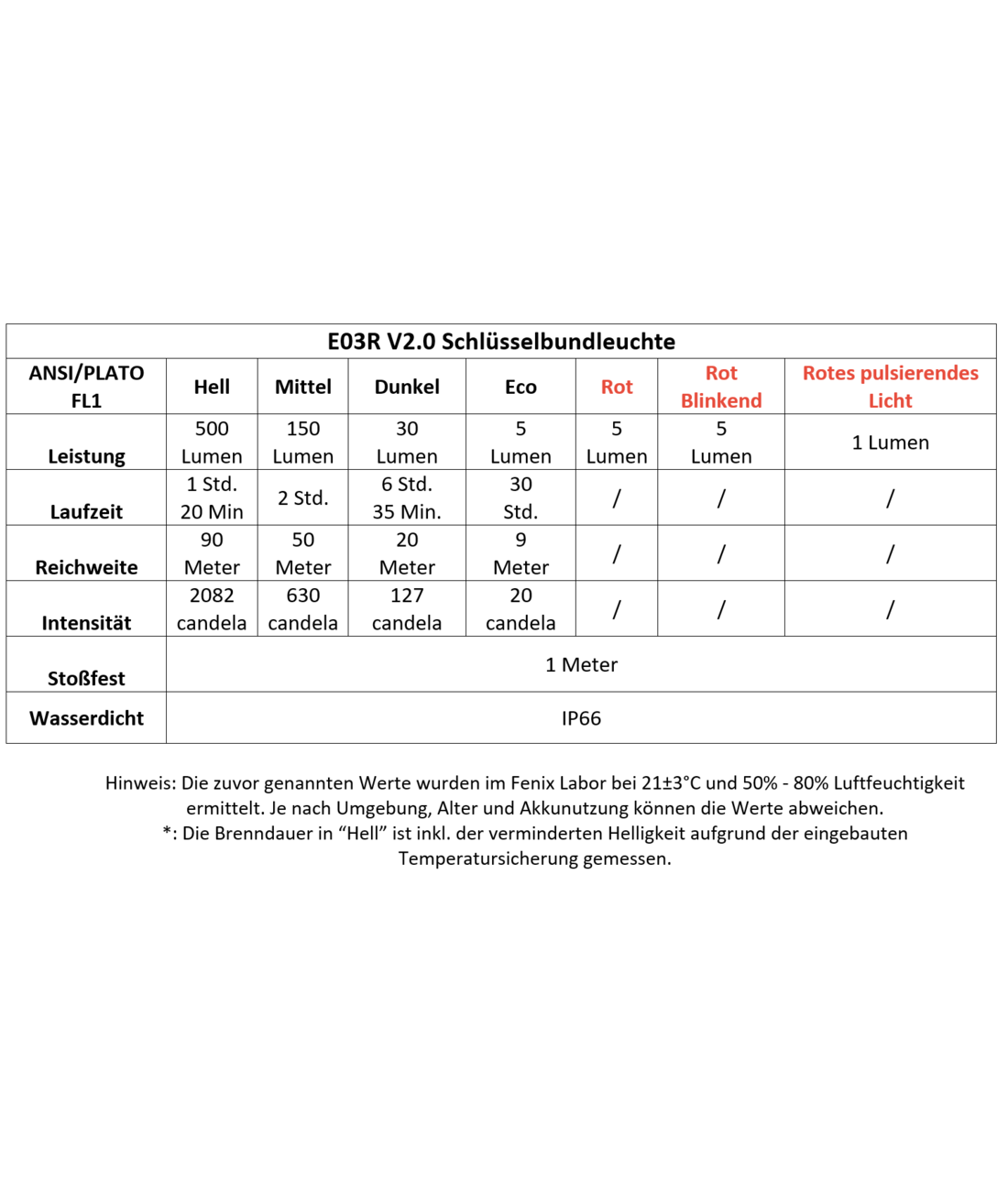 Sparset: PD36R Pro Taschenlampe mit E03R V2.0 Schlsselbundleuchte