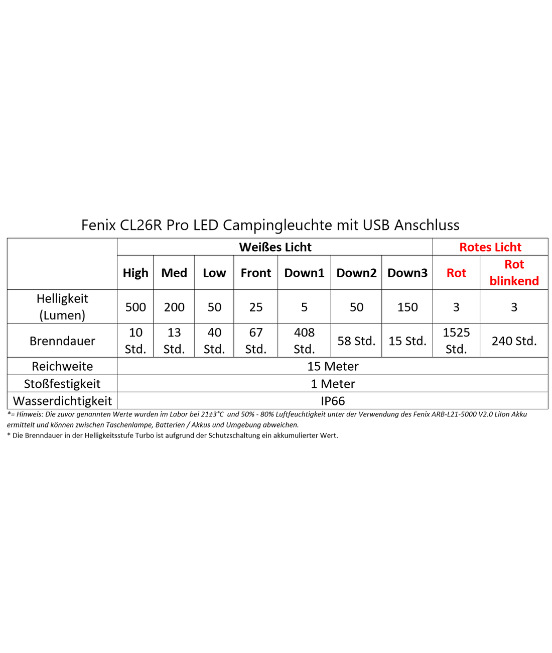 CL26R Pro LED Campingleuchte mit USB Anschluss