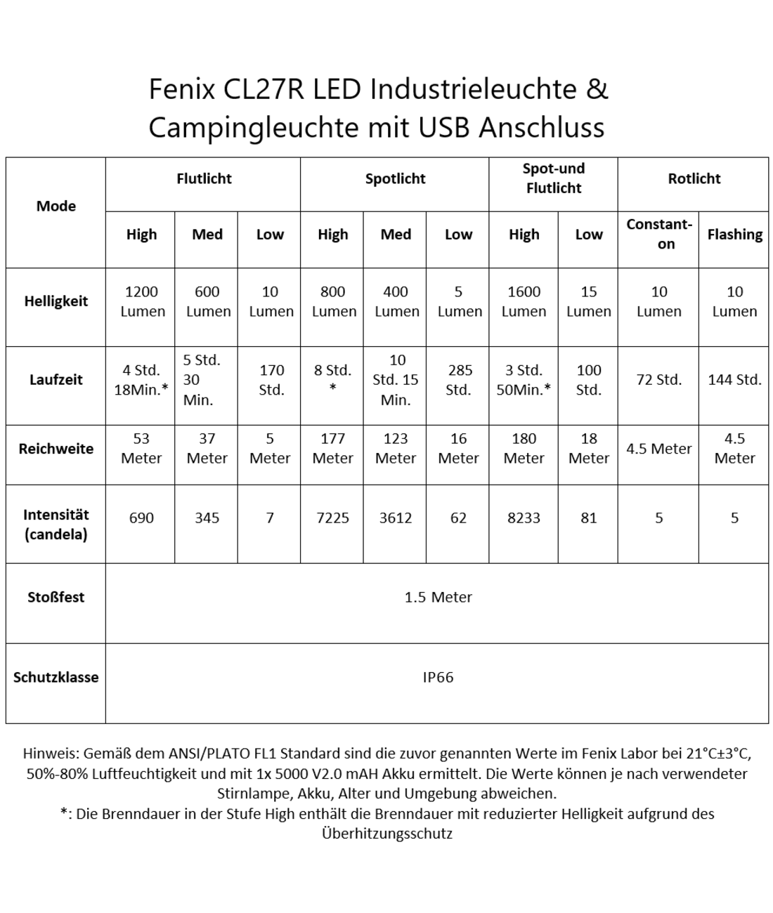 CL27R LED Industrieleuchte & Campingleuchte mit USB Anschluss